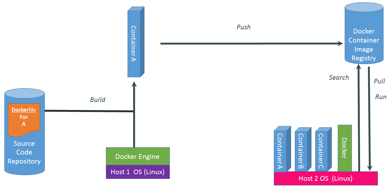 Docker Architecture