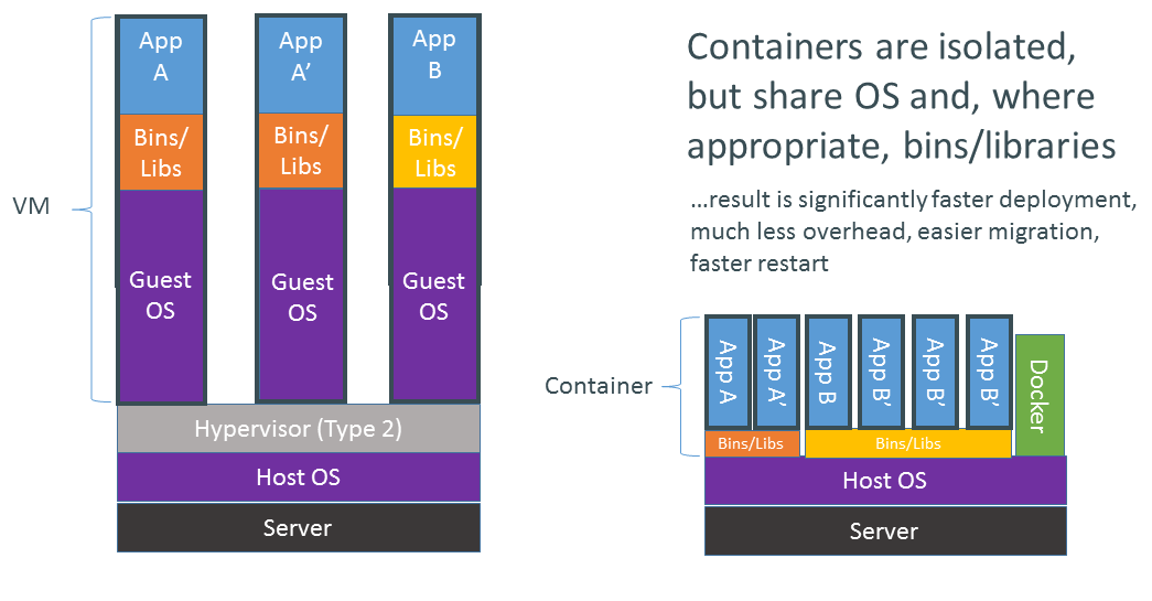 containers vs vms