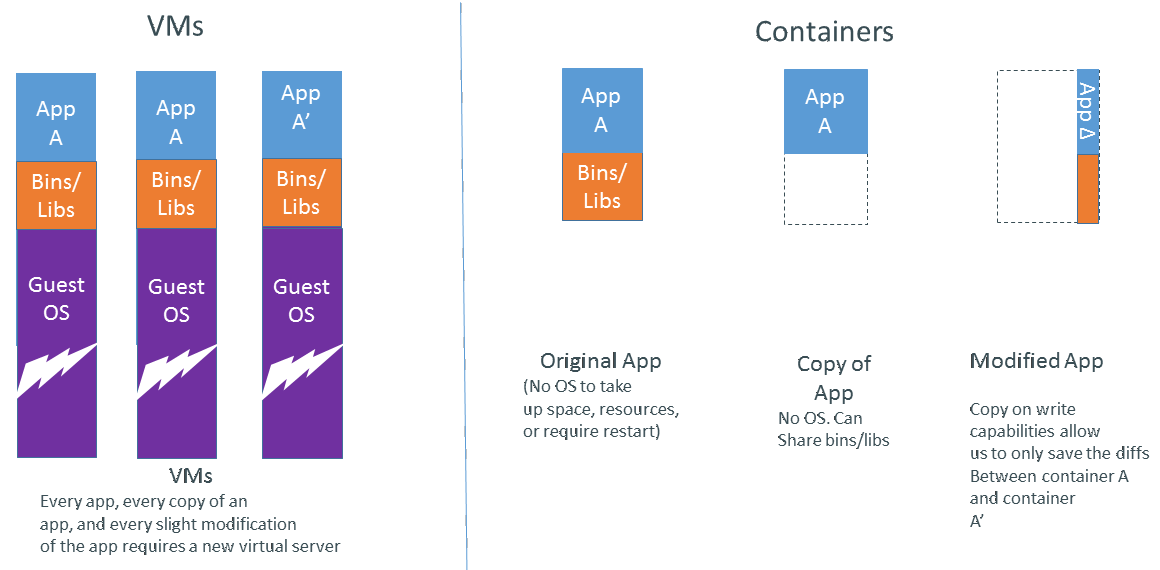 why are containers lightweight