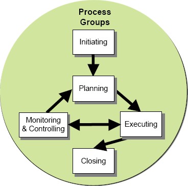 Project development stages